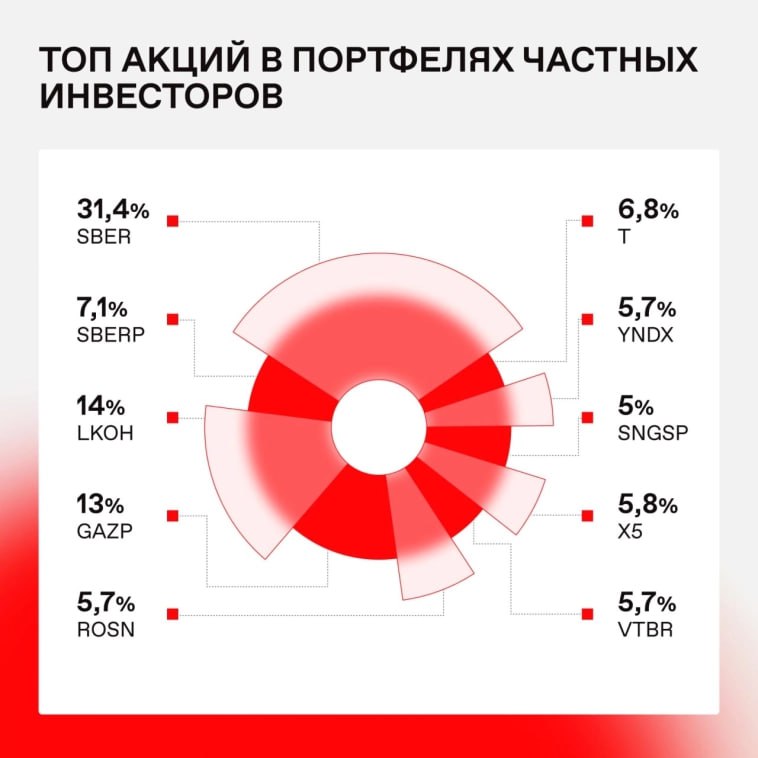 Московская биржа опубликовала состав "народного портфеля" по итогам июля 2025 г.  Читать далее