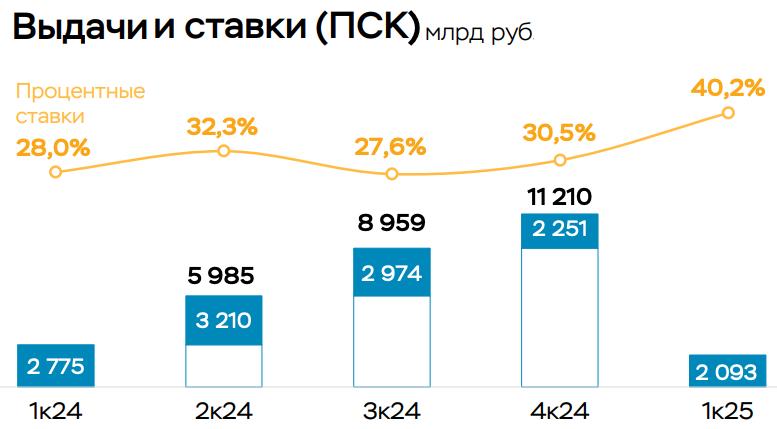 Долгое время отдельные крупные, по словам регулятора банки занижали показатель полной стоимости кредита ПСК по кредитным картам очень нехитрым способом - просто не включали в расчет комиссии, штрафы и промоусловия. В результате ставка в рекламе и реальная нагрузка на клиента могли отличаться на десятки процентных пунктов. В 4 квартале 2024 года Банк России провел проверки и обнаружил системные искажения. В октябре было выпущено информационное письмо с требованием устранить нарушения: Некоторые банки предлагают по кредитным картам промопериод с минимальными ставками, по истечении которого ставки для клиентов существенно возрастают. Банк России выявил, что при этом отдельные банки рассчитывают ПСК исходя из ставок, действующих в промопериод. Банкам предписали в обязательном порядке пересчитать ПСК по всем кредитным продуктам с учетом всех обязательных платежей, включая комиссии по кредитным картам. На прямое требование ЦБ не реагировать нельзя и уже к началу 2025 года картина резко изменилась. Формально стоимость кредита не изменилась, но статистика резко «всплыла» и в 1 квартале 2025 года ПСК по необеспеченным кредитам подскочила почти на 10 п.п. - до 40,2% с комментарием: ..банки, которые ранее некорректно отражали ПСК по кредитным картам, полностью привели методику расчета в соответствие с требованиями закона. Другими словами в цифрах впервые отразилась реальная стоимость кредита. Хороший пример того, что регулирование работает только тогда, когда его исполняют и проверяют.