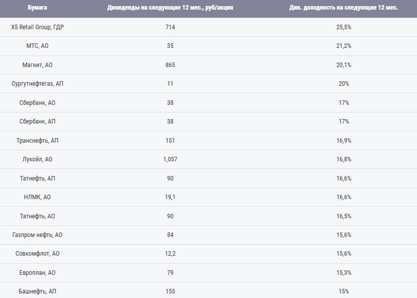 ТОП ДИВИДЕНДНЫХ КОМПАНИЙ НА 2025 ГОД  2025 год обещает быть насыщенным дивидендными выплатами.   Т-банк представил список компаний с самыми большими дивидендами в 2025 году    X5 Retail Group — 25%  МТС — 21%  Магнит — 20%  Сургутнефтегаз — 20%  Сбербанк — 17%  Транснефть — 16%  Лукойл — 16%  Татнефть — 16%  НЛМК — 16%  Татнефть — 16%  Сохраняйте пост, чтобы не потерять компании с самыми высокими дивидендами    Kondrashovinvest l Подписаться