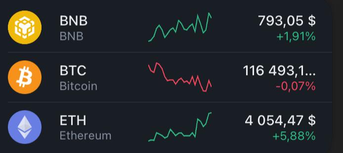 ⏺ Впервые с декабря прошлого года Ethereum торгуется выше $4 000. За сутки пик составил $4 012, а с января рост — около 20%. Максимум за всю историю ETH — $4 878 в октябре 2021-го. Крипто Вестник Bybit