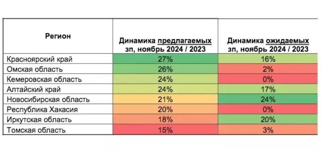 Томская область оказалась на последней строчке по росту зарплат в СФО – аналитики hh    В ноябре 2024-го в Томской области работодатели подняли зарплатные предложения на 15%, до 57 603 руб. Это самый низкий показатель в Сибири. В Омской области зарплаты выросли на 26%, до 63 025 рублей. В Кемеровской – на 24%, до 62 303 рублей. Для сравнения, в целом по России медианные предлагаемые заработные платы выросли в ноябре на +22%, до 73 461 рубля.    Подписаться! Регион-70      Прислать новость