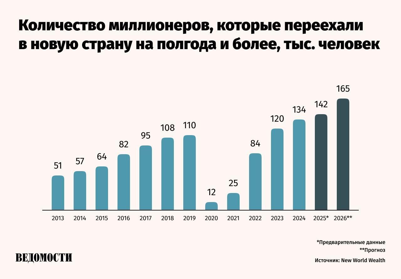 В этом году рекордное число миллионеров переедет в другие страны — 142 тыс. человек, прогнозирует консалтинговая компания Henley & Partner. При этом ожидается, что в Великобритании будет зафиксирован самый большой отток состоятельных лиц 16, 5 тыс. . «2025 год знаменует собой поворотный момент. Впервые за десятилетие отслеживания европейская страна лидирует в мире по оттоку миллионеров. Речь идет не только об изменениях в налоговом режиме. Это отражает углубляющееся восприятие среди богатых людей того, что большие возможности, свобода и стабильность находятся в другом месте», – говорит гендиректор Henley & Partners Юрг Штеффен. Из России в 2025 году может уехать 1,5 тыс. долларовых миллионеров. Это один из самых низких показателей со времен пандемии Covid-19, что характерно и для других стран БРИКС. Наиболее привлекательными странами в этом году будут ОАЭ, США, Италия, Швейцария и Саудовская Аравия. Подпишитесь на «Ведомости»