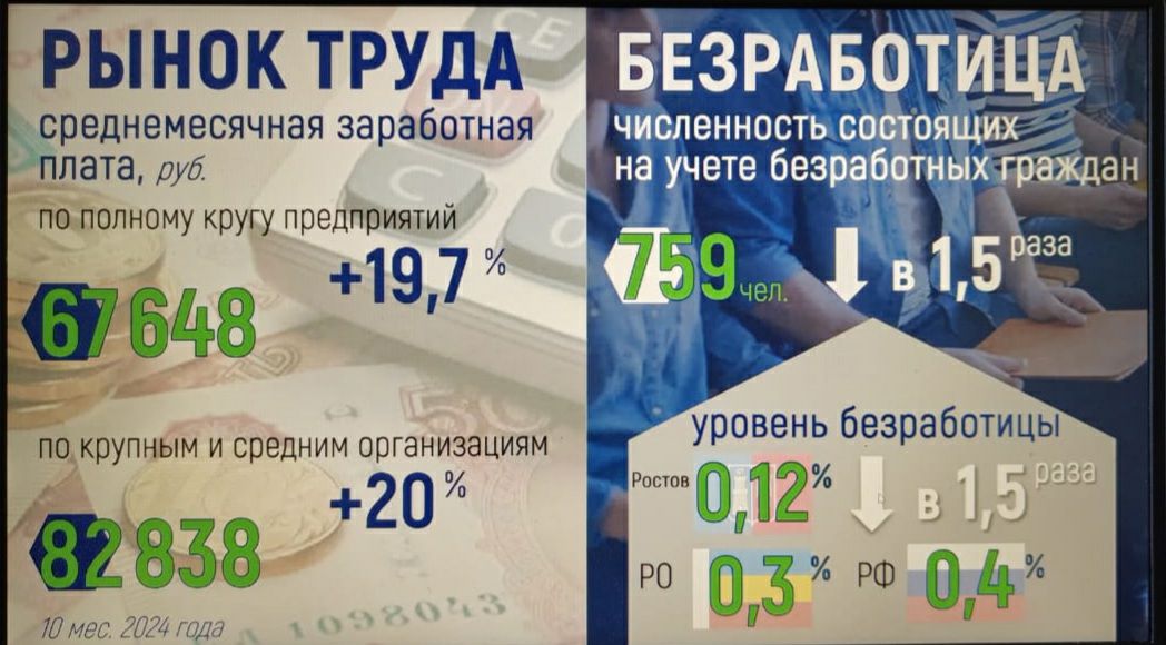 В Ростове-на-Дону выросло число самозанятых.  Алексей Логвиненко отчитывается о работе Администрации города Ростова-на-Дону за 2024 год.  Любопытные цифры озвучиваются с трибуны.  При общем снижении официальной безработицы в Ростове, количество самозанятых рекордно растет.  Так уровень безработицы в городе составил 0,12% или, 759 человек состоят на учете безработных.  Однако, на 30% выросло количество самозанятых. На начало года их численность составила более 114 тысяч человек.    ‍   #Ростов_на_Дону #администрация #Логвиненко #отчет  #Ростов_на_Дону #безработица