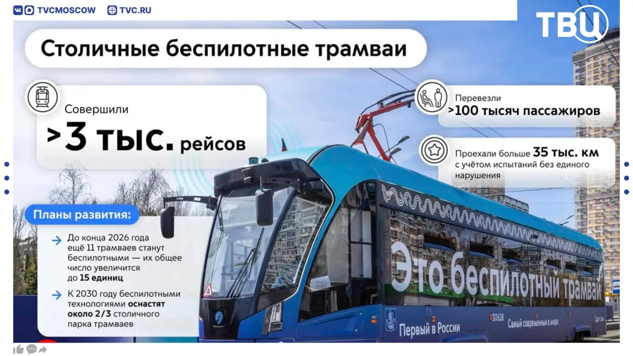 Больше 100 тысяч пассажиров перевезли беспилотные трамваи за год работы Инновационный транспорт совершил более трех тысяч рейсов сообщил Сергей Собянин Технология беспилотных трамваев от сотрудников Московского метрополитена уникальна Она работает точнее и стабильнее зарубежных аналогов До конца 2026 года беспилотными технологиями будут оборудованы ещё 11 трамваев Подписаться на Город новостей в МАКС