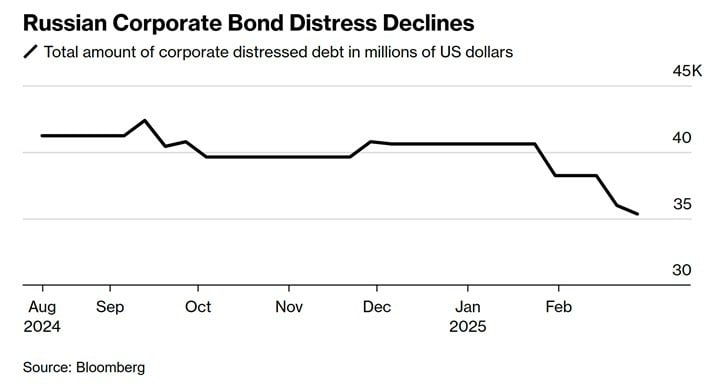 Goldman и JPMorgan предлагают услуги по покупке российских активов, — Bloomberg   Goldman Sachs и JPMorgan Chase вошли в число банков, которые выступают в качестве брокеров, удовлетворяя растущий спрос инвесторов на покупку российских активов, — констатирует Bloomberg   Речь идёт о предложении деривативных контрактов, привязанных к рублю. Такая торговля разрешена в условиях западных санкций, поскольку не затрагивает физических российских активов и не касается граждан России   В этом году курс рубля подскочил на 20%, что превышает показатели любой другой иностранной валюты в мире   Массовое возобновление интереса инвесторов к российским активам идёт на фоне возможного ослабления санкций в отношении России и потепления отношений между РФ и США  «КРИСТАЛЛ РОСТА» ранее информировал, что по данным Bloomberg сформировался ажиотажный спрос на российские активы, скупаемые западными инвесторами в обход санкций