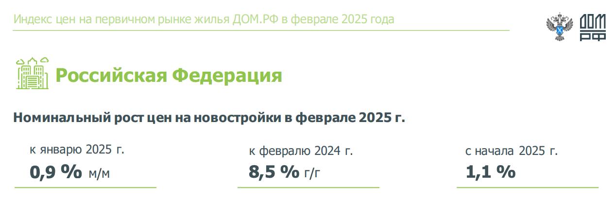 Интересная статистика от Дом РФ. Коллеги увидели рост продаж   Но Дом РФ также увидел и рост цен   В феврале новостройки продолжали дорожать в номинальном выражении  во вложении .  Хотя, с учетом инфляции в январе-феврале цены на «первичку» в реальном выражении снизились на 1%.   #недвижимость #новостройки