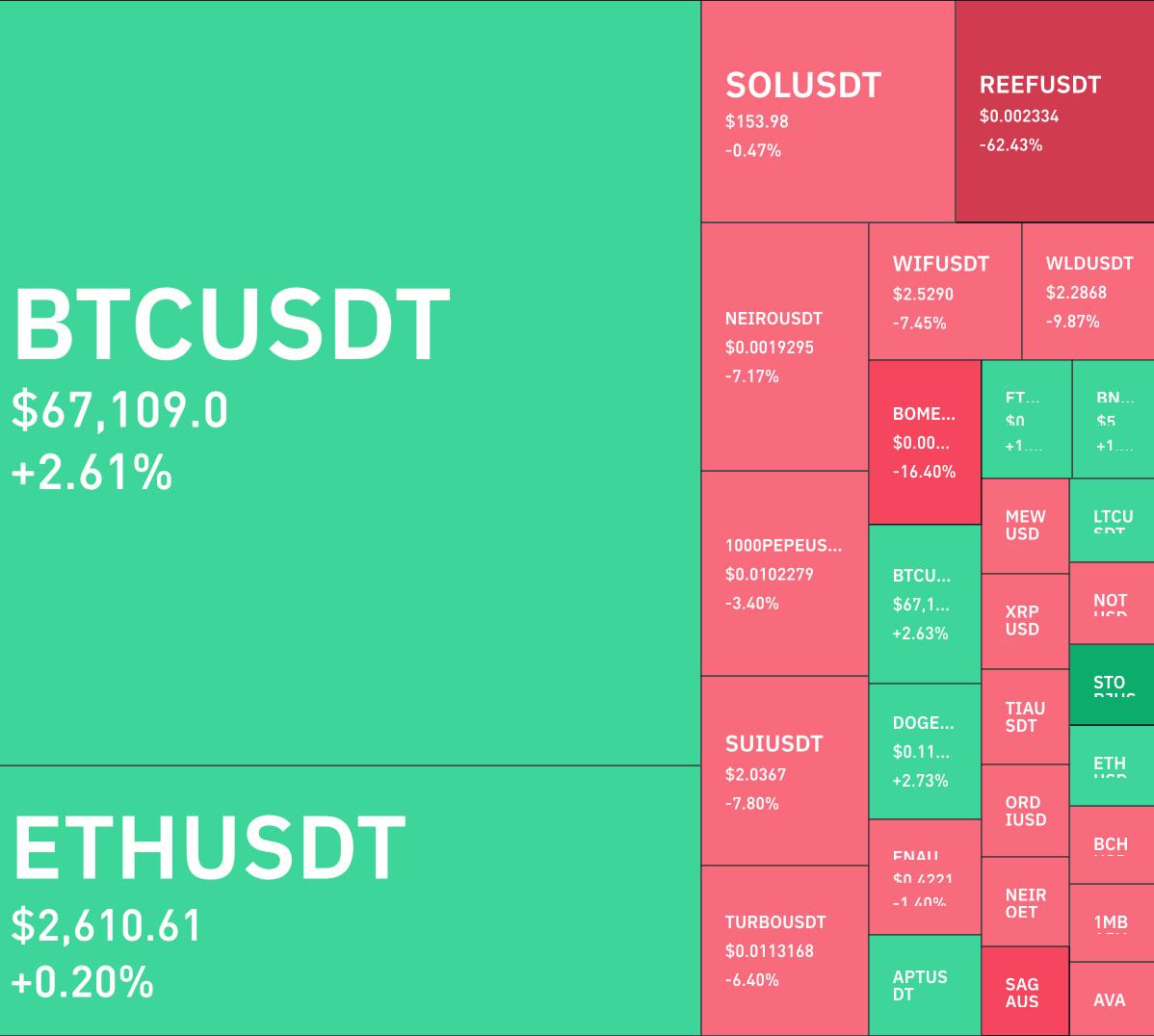 Доброе утро!    Сегодня основные альты торгуются в минусе.     BTC торгуется около 67,109$     Доминация BTC — 57,49%    ETH торгуется около 2,610$   Индекс страха и жадности равен 73 пунктам и держится на уровне «Жадность».      Подборка важных новостей:  1    Трейдер смог превратить 727 долларов в 2,42 миллиона долларов всего за 4 дня - подробнее  2   В Twitter активно обсуждают, что на графике Биткоина формируется крупный паттерн "Голова и плечи" - подробнее  3   Виталик Бутерин предлагает снизить требование к минимальному количеству ETH для запуска валидатора Ethereum - подробнее  4   Биржа BitGet проведет листинг токена X  X Empire  24 октября - подробнее  Оставайтесь в курсе последних новостей вместе с