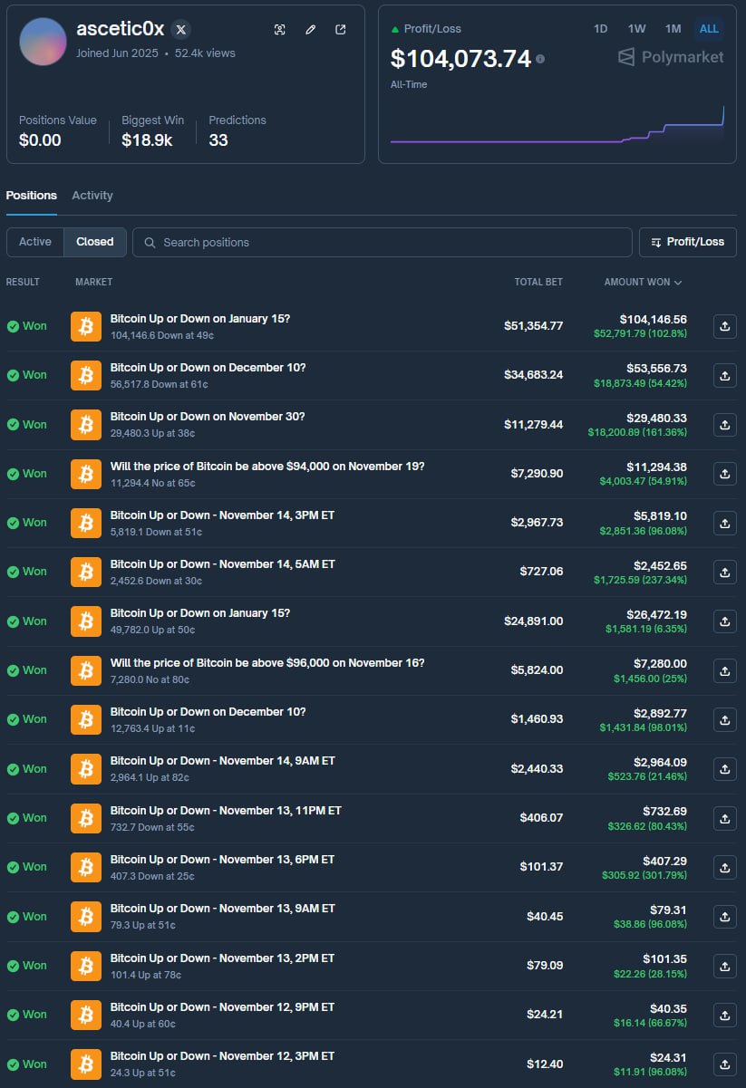 Обновление Трейдер Ascetic0x на платформе PolyMarket увеличил вложения с 12 до более 100 тысяч через многократное вложение прогнозов стоимости биткоина BTC CryptoМир investing investing