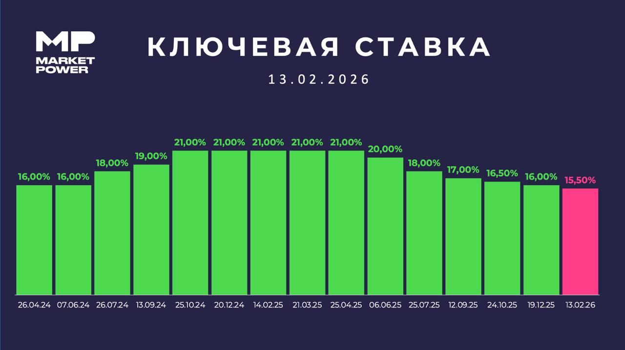 ЦБ снизил ставку до 15 5 ЦБ отмечает что экономика продолжает возвращаться к траектории сбалансированного роста В январе рост цен значимо ускорился под влиянием разовых факторов При этом устойчивые показатели текущего роста цен существенно не изменились Банк России будет оценивать целесообразность дальнейшего снижения ключевой ставки на ближайших заседаниях в зависимости от устойчивости замедления инфляции и динамики инфляционных ожиданий Базовый сценарий ЦБ средняя ключевая ставка в диапазоне 13 5 14 5 годовых в 2026 году что означает поддержание жестких ДКУ По прогнозу регулятора с учетом проводимой ДКП годовая инфляция снизится до 4 5 5 5 в этом году Мнение аналитиков МР Динамика инфляции в целом укладывается в базовый прогноз ЦБ ее ускорение в начале года вызвано разовыми факторами ДКУ остаются жесткими а экономика продолжает замедляться Поэтому регулятор немного снизил ставку чтобы в том числе уменьшить риски переохлаждения экономики Мы полагаем что годовая инфляция к концу года снизится до 5 3 с текущих 6 3 благодаря высокому ключу охлаждению внутреннего спроса и крепкому курсу рубля Ожидаем что на следующем заседании 20 марта ЦБ снова снизит ключевую ставку на 50 б п до 15 При этом возможен и шаг в 100 б п если инфляция и инфляционные ожидания продолжат снижаться К концу года ждем снижения ставки до 12 Среднюю ставку в этом году мы прогнозируем на уровне 14 3 после 19 2 в прошлом году Напоминаем что традиционная пресс конференция с Эльвирой Набиуллиной пройдет в 15 00 мск marketpowercomics
