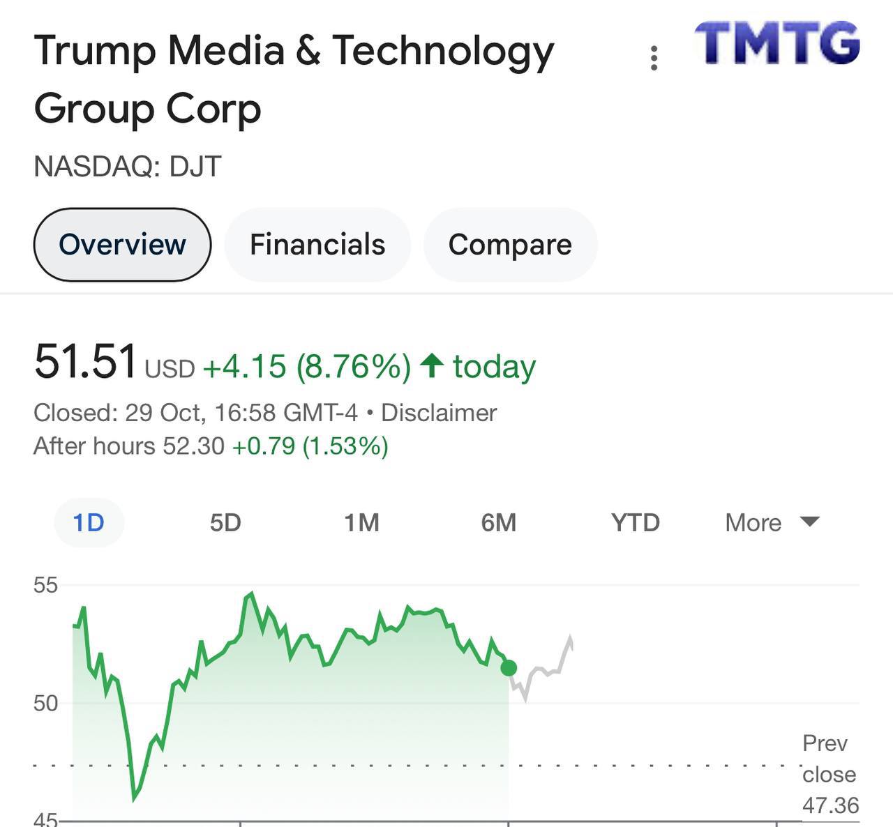 Компания Дональда Трампа Trump Media & Technology Group продолжает дорожать пятую неделю  Котировки акций Trump Media растут вместе с шансами кандидата от республиканцев на победу в президентских выборах.  С конца сентября Trump Media стала дороже на $8 млрд, следует из данных биржи.  Подписывайтесь на «Абзац»