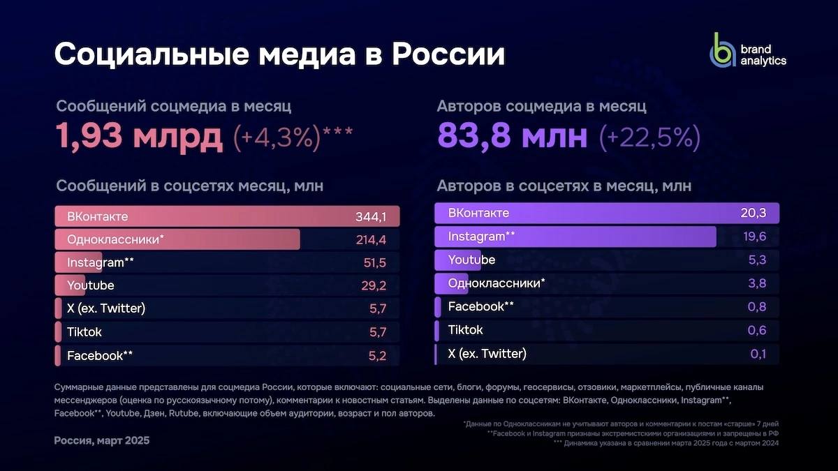 ВКонтакте в лидерах по числу авторов и публикаций. По данным Brand Analytics за март 2025 года, ВКонтакте возглавила рейтинг социальных сетей в России сразу по числу публикаций и количеству активных авторов. В марте пользователи ВКонтакте опубликовали 344,1 млн постов — это 18% от всех 1,93 млрд открытых публикаций в рунете. Количество активных авторов достигло 20,3 млн человек — это те, кто хотя бы раз за месяц создал публичный контент.