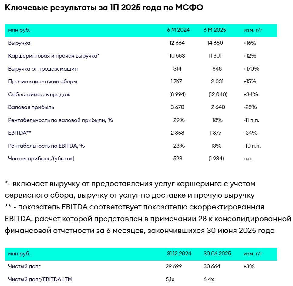 Делимобиль В 1П 2025 года на выручку повлияли одноразовые факторы себестоимость выросла из за завершения цикла выстраивания операционной инфраструктуры а финансовые расходы увеличились за счет высокого уровня ключевой ставки     smartlab news i 161495 DELI