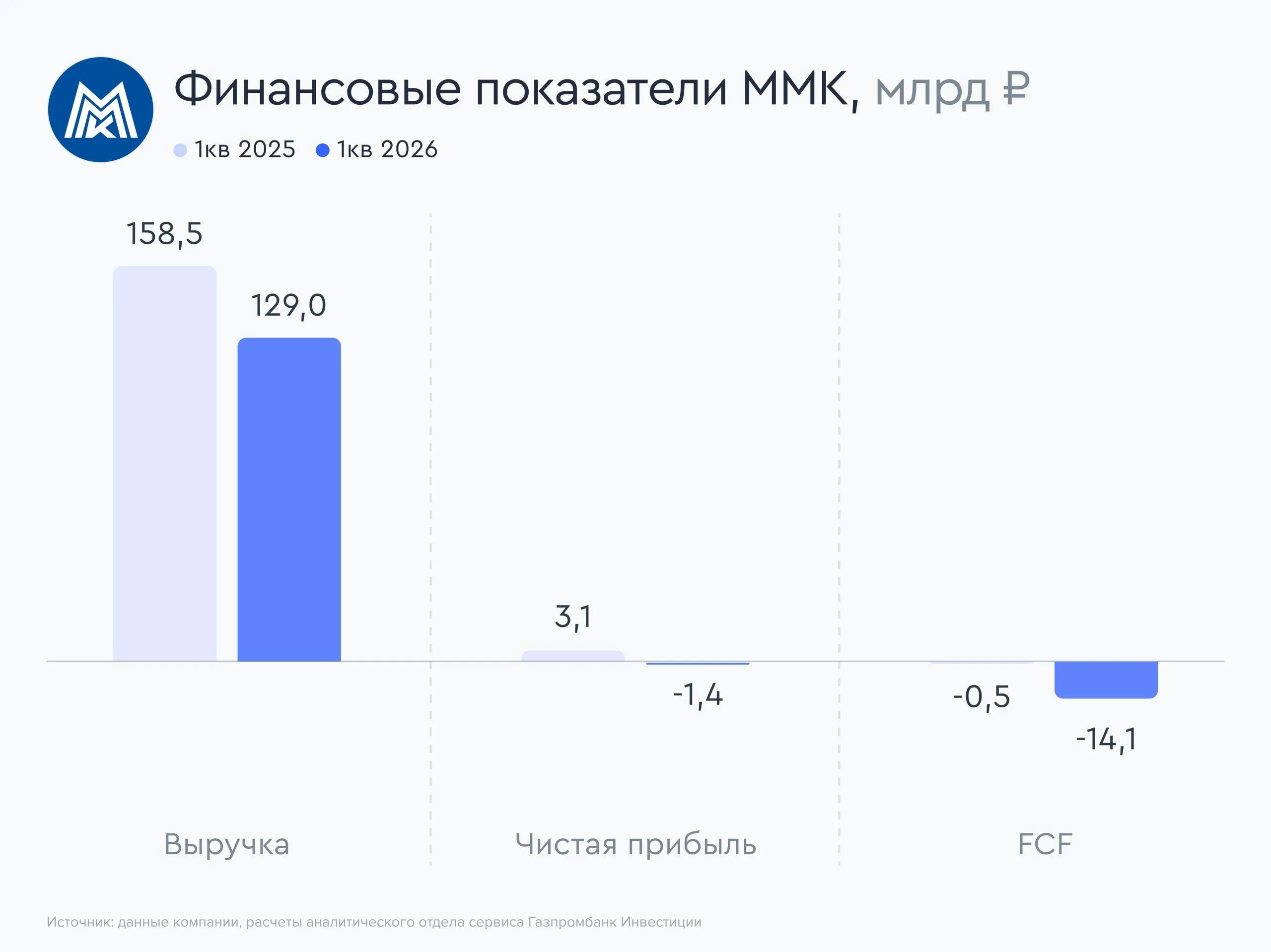ММК дивиденды за первый квартал маловероятны ММК один из крупнейших российских производителей стали раскрыл операционные и финансовые результаты за первый квартал 2026 года Рассказываем о ключевых моментах отчета Производство и продажи Производство стали снизилось на 4 9 г г до 2 45 млн тонн Продажи металлопродукции сократились на 7 4 г г до 2 25 млн тонн При этом по оценке отраслевых экспертов спрос на сталь в России за три месяца 2026 года снизился на 15 г г Финансы Выручка в первом квартале уменьшилась на 18 6 г г до 129 0 млрд рублей вследствие снижения средних цен реализации 12 и уменьшения объемов продаж металлопродукции Компания получила чистый убыток в размере 1 4 млрд рублей против прибыли 3 1 млрд рублей в первом квартале 2025 года Получение убытка в основном обусловлено более высокими темпами снижения выручки относительно уменьшения операционных расходов Капитальные вложения сократились на 24 г г и составили 15 8 млрд рублей что обусловлено графиком реализации инвестиционных проектов и оптимизацией капитальных вложений на фоне текущей ситуации на российском рынке стали Свободный денежный поток остался отрицательным 14 1 млрд рублей после 0 5 млрд рублей в первом квартале 2025 года Отрицательная динамика показателя связана со снижением денежного потока от операционной деятельности в отчетном периоде Чистый долг остался отрицательным и составил 66 6 млрд рублей после 79 9 млрд рублей на начало года Коэффициент Чистый долг EBITDA составил 0 95х   Прогнозы компании Компания ожидает что во втором квартале 2026 года спрос на металлопродукцию продолжит находиться под давлением однако строительный сезон окажет стабилизирующее влияние на рынок и поддержит объемы продаж Наше мнение 1   Снижение финансовых показателей ММК было ожидаемым на фоне сокращения внутреннего спроса на сталь в первом квартале текущего года при этом компания показала схожую динамику показателей с ранее отчитавшейся Северсталью 2   На фоне снижения спроса на сталь и отрицательного свободного денежного потока в первом квартале 2026 года аналитики сервиса Газпромбанк Инвестиции считают маловероятным выплату дивидендов компанией за отчетный период даже при наличии чистой денежной позиции 3   Однако аналитики сервиса ожидают начала восстановления внутреннего спроса на сталь во втором полугодии 2026 года в том числе со стороны строительного сектора на фоне смягчения денежно кредитной политики Банка России 4   Аналитики сервиса Газпромбанк Инвестиции в настоящее время не включают акции ММК в список фаворитов Vk   МАКС