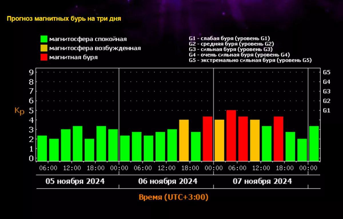 Магнитная буря снова накроет Землю  По прогнозу Лаборатории солнечной астрономии, магнитная буря уровня G1 может обрушиться на Землю в период с 21:00 6 ноября до второй половины дня 7 ноября.  Берегите себя!    Все новости Геленджика   Прислать новость/фото/видео