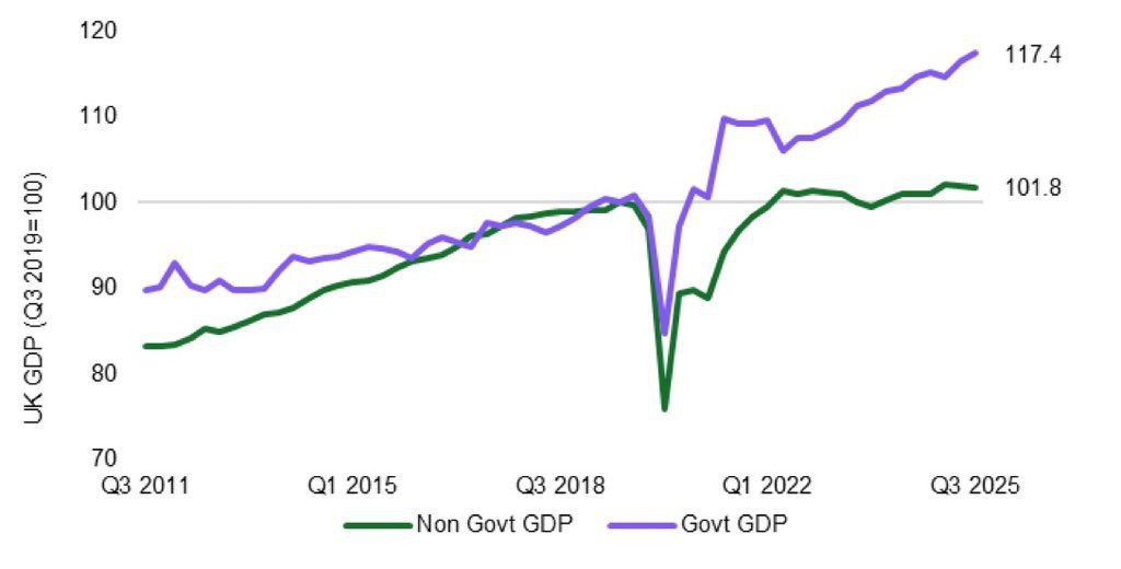 Весь рост ВВП Великобритании с 2019 года был обеспечен государственным сектором а не частным Похожая картина наблюдается в Германии Экономики многих стран Европы не растут десятилетие banksta