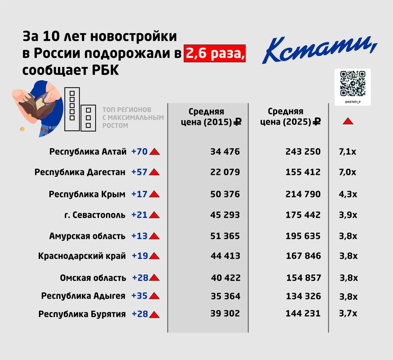 За 10 лет новостройки в России подорожали в 2 6 раза kstati i