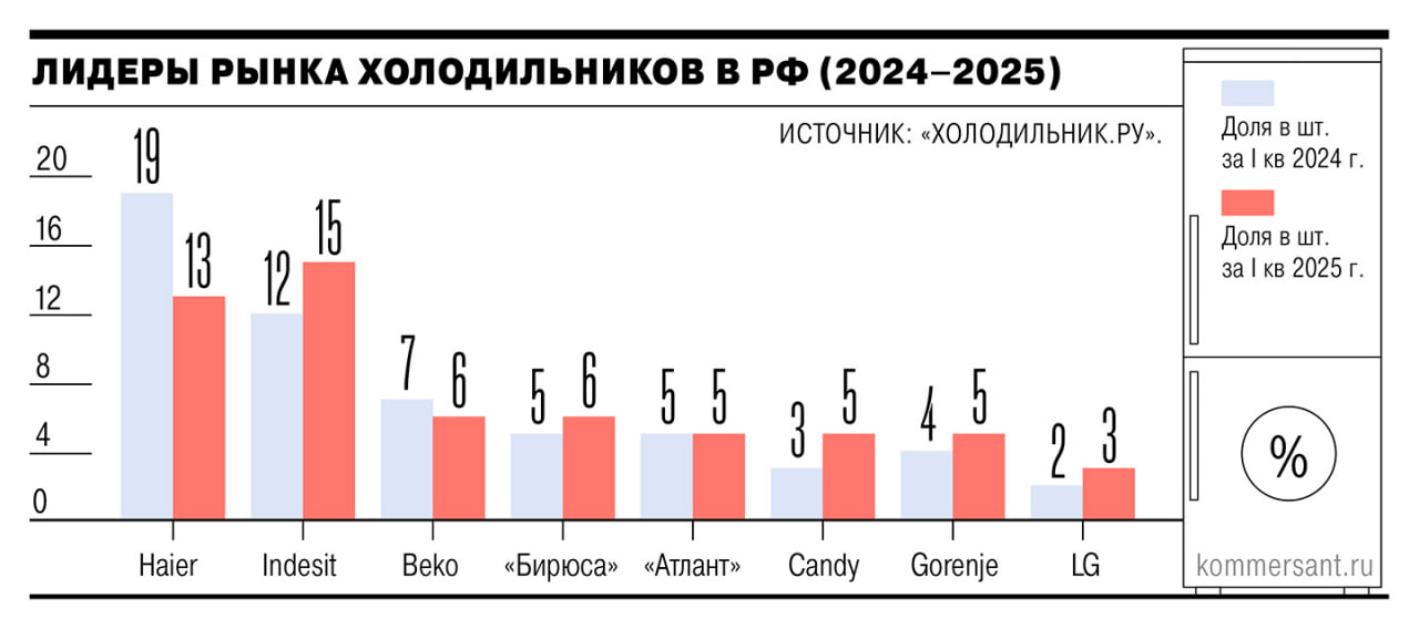 Турки растолкали китайцев на российском рынке бытовой техники - по итогам 1 квартала 2025 года, в сегменте холодильников турецкий Indesit обогнал по продажам китайский Haier, при этом рынок за период сократился на 10%. Из 614 тыс устройств 15% пришлось на холодильники Indesit было 12% в прошлом году , 13% на Haier было 19% , на третьем месте - такой же турецкий Beko с 6%. В сегменте стиральных машин лидером остался Haier с долей 14% в штуках было 19% , но Indesit и здесь сокращает разрыв, наращивая свою долю на 1% до 13% рынка. Всего за 1квартал было продано 866 тыс стиральных машин на 29,9 млрд рублей, что на 10% меньше прошлого года в штуках.
