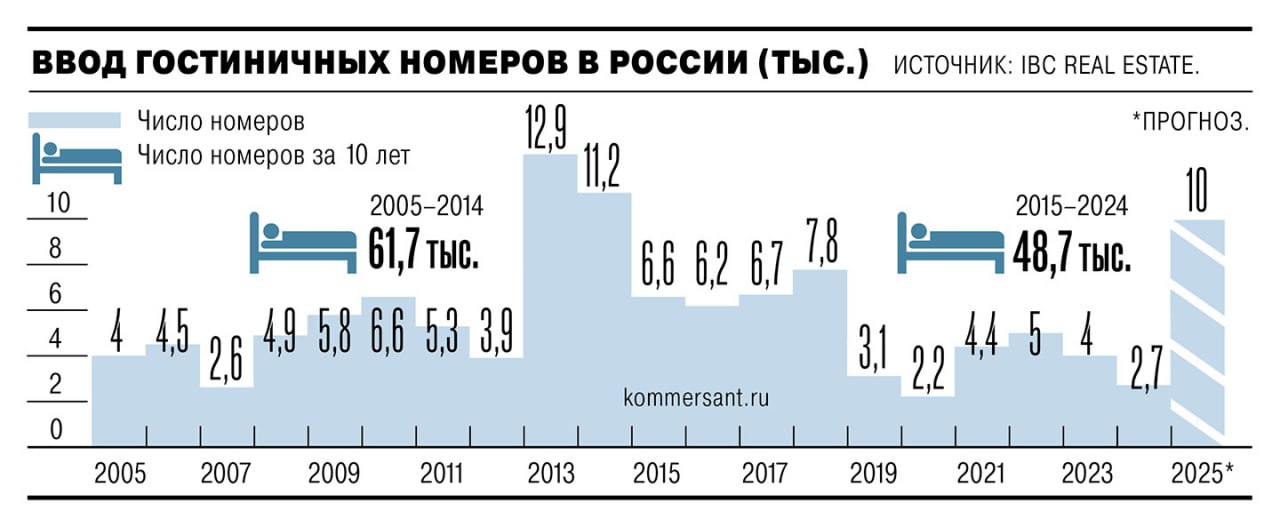 В этом году в России могут сдать 10 тыс. новых гостиничных номеров. Это почти в четыре раза больше, чем в прошлом, и рекордное значение за 11 лет. Развитию рынка способствуют рост туристического потока и меры господдержки. Но краткосрочное увеличение ввода не решит проблему дефицита гостиничных номеров в периоды пикового спроса. А в дальнейшем развитие инфраструктуры может замедлиться. #Ъузнал