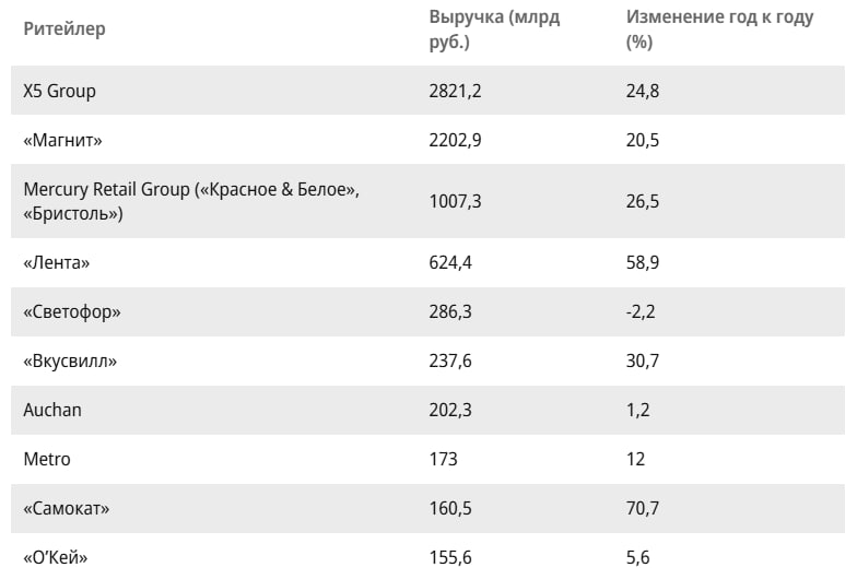 В январе - сентябре 2024-го совокупная выручка топ-10 крупных продуктовых сетей приблизилась к 7,9 трлн руб. без НДС  +24% к году .  Самая высокая динамика роста выручки - у «Самоката»  рост оборота - на 70,7%, до 160,5 млрд руб. . Драйверами роста оказались все еще низкая база, а также концентрация на онлайн-сегменте.  Другой игрок с высокой динамикой роста оборота - "Лента"  +58,9% год к году .   Тем не менее по общей выручке лидеры остались прежними: Х5, "Магнит" и Mercury Retail Group.