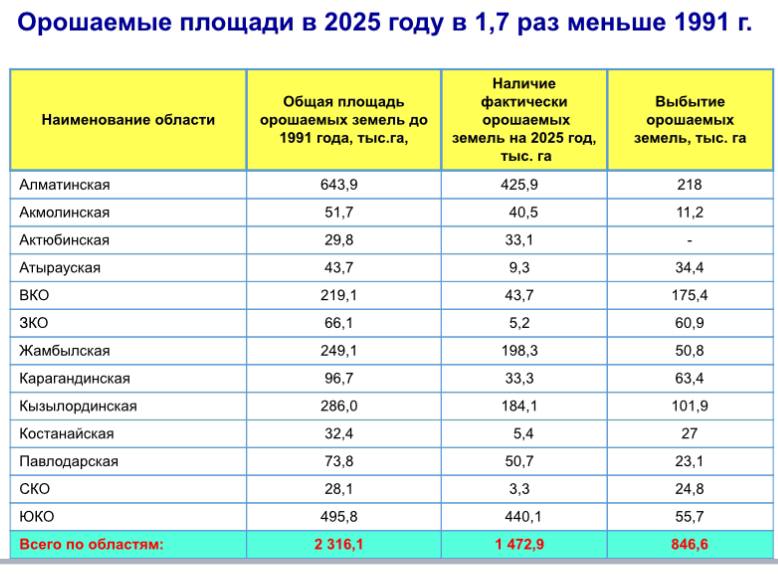 В 1,7 раза сократилась площадь орошаемых земель с 1991 года в Казахстане Об этом заявил советский и казахстанский ученый, академик Нацакадемии наук Казахстана Абай Сагитов на международной конференции по водной безопасности ARAL. Согласно его докладу, в 1991 году в Казахстане было 2,3 млн гектаров орошаемой земли, а в 2025-м — уже 1,4 млн гектаров. Фактическое сокращение орошаемой площади составило более 840 тысяч гектар. "С развалом колхозов, совхозов произошел коллапс. ... Основу всю разрушили, потому что не было денег. ... То, что создавалось в советское время, различные водные артерии, они начали проседать. Фактически разрушились: 90-95% пришли в негодность. Потому что вода не доходит до точки, где ее будут использовать", — назвал причины Абай Сагитов в разговоре с корреспондентом . Еще одной причиной он назвал недостаточное финансирование и то, что оно не доходит до фермеров. Скриншот из презентации Абая Сагитова.