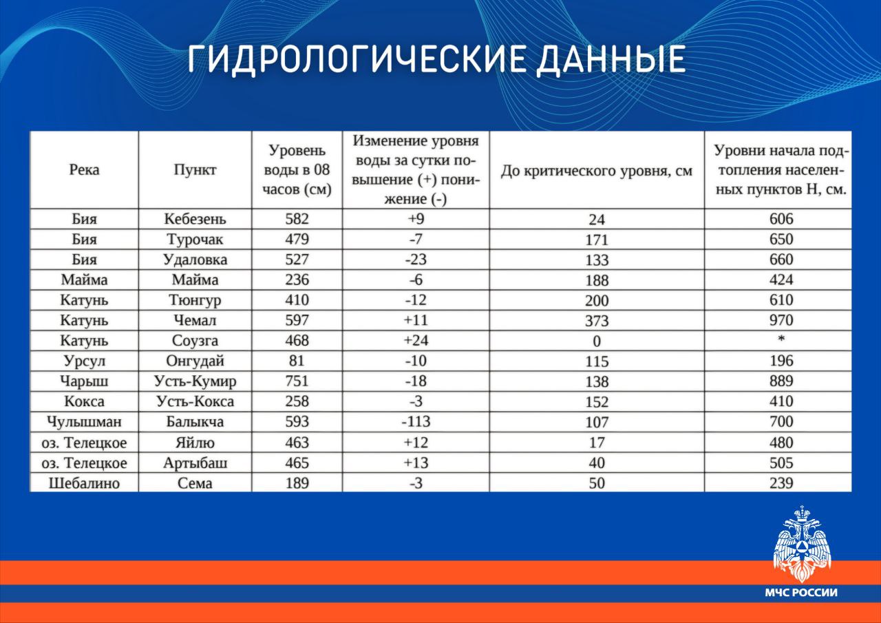 Гидрологическая обстановка на водоемах Республики Алтай по состоянию на 17 мая. Данные МЧС. В целом ситуация стабилизировалась, хотя в некоторых районах остаётся напряжённой.