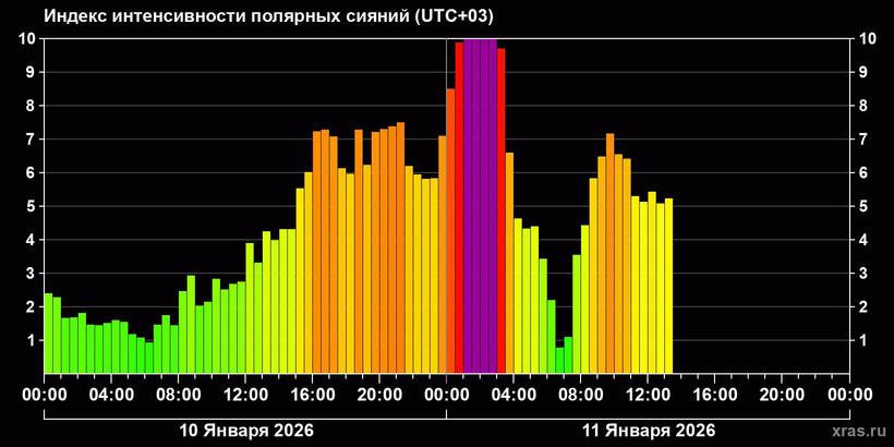 Вторая за 2026 год магнитная буря обрушилась на Россию этой ночью Сопровождалась она яркими полярными сияниями пик которых пришелся с 1 до 3 часов ночи и достигал высшего уровня 10 по шкале интенсивности рассказали в ИКИ РАН Магнитные бури могут оказывать негативное влияние на состояние людей Могут наблюдаться головные боли сонливость плохое настроение Метеозависимые как самочувствие все отлично очень плохо НАШИ НОВОСТИ ВКонтакте НАШИ НОВОСТИ Крымск ПОДПИСАТЬСЯ