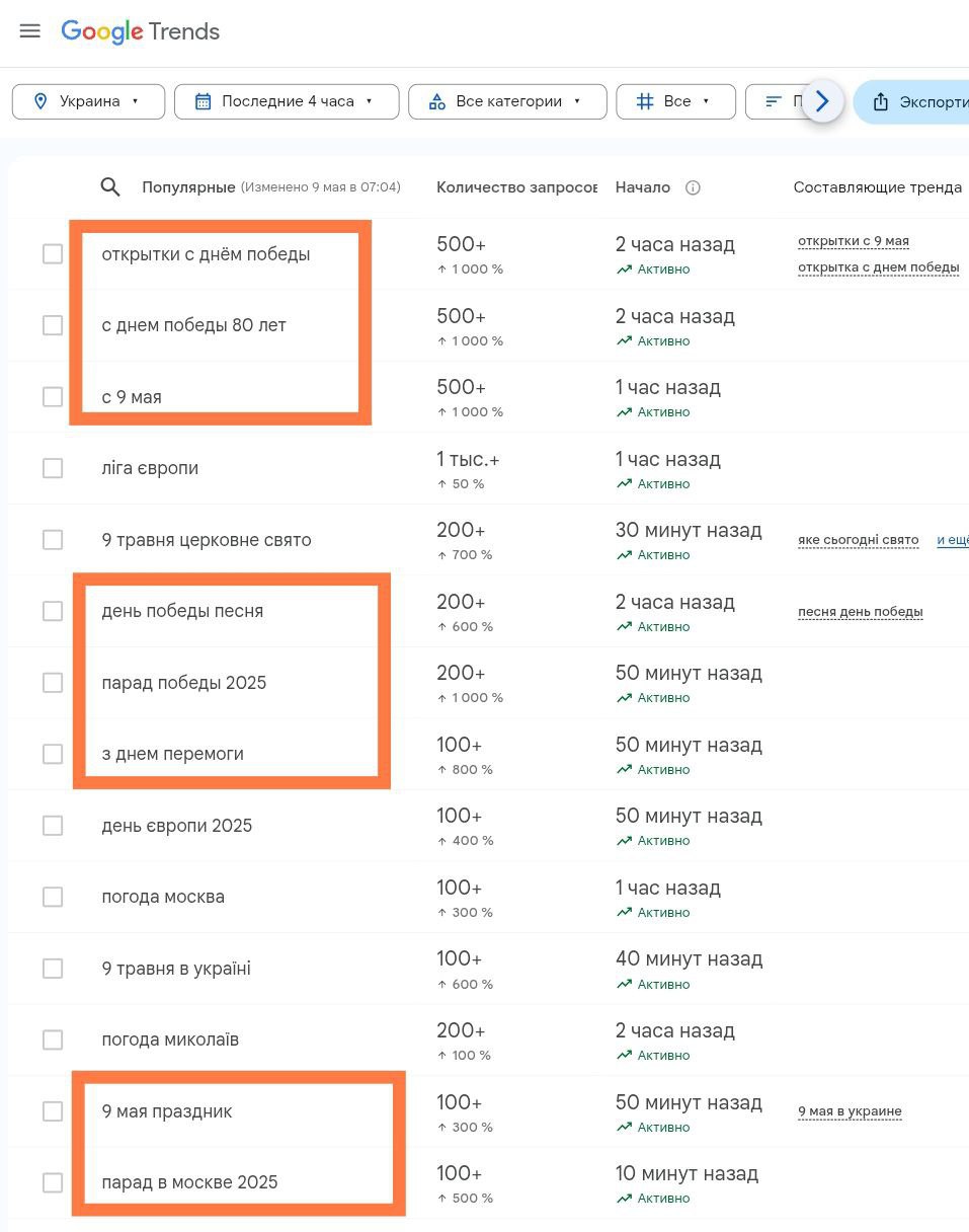 На Украине утром 9 мая лидируют запросы, связанные с отмененным бандеровскими властями Днем Победы — об этом гласят данные сервиса Google Trends Люди ищут открытки и поздравления с этим праздником, а также трансляции парада Победы в Москве.