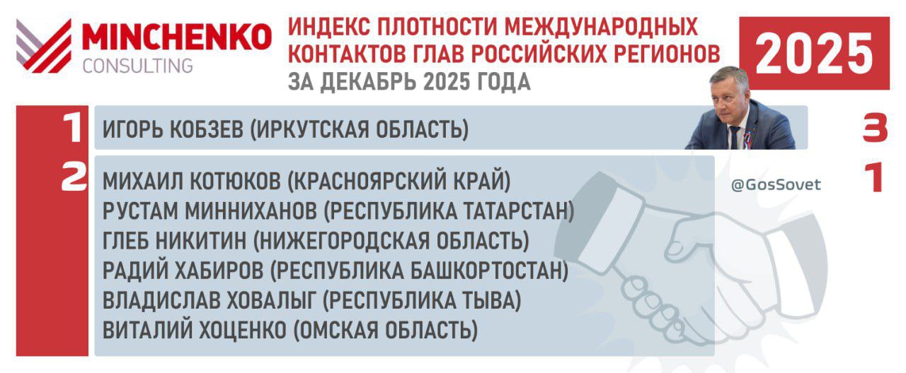 Индекс плотности международных контактов глав российских регионов от Минченко консалтинг за декабрь 2025 года   Первое место в международном индексе по итогам декабря занял губернатор Иркутской области Игорь Кобзев в регионе в конце года прошёл Первый форум регионов России и Монголии участие в котором в том числе принял первый заместитель премьер министра министр экономики и развития Монголии Жадамбын Энхбаяр   Глава Республики Тыва Владислав Ховалыг в рамках рабочей командировки в Москву встретился с Чрезвычайным и Полномочным Послом КНР в России Чжан Ханьхуэй   Также в декабре 2025 года сразу несколько губернаторов стали участниками официальных российских делегаций глава Республики Татарстан Рустам Минниханов в рамках Международного форума мира и доверия в Ашхабаде принял участие во встречах президента России Владимира Путина с лидерами ряда государств глава Республики Башкортостан Радий Хабиров губернатор Нижегородской области Глеб Никитин губернатор Красноярского края Михаил Котюков губернатор Омской области Виталий Хоценко в Ташкенте приняли участие в межправкомиссии между Россией и Узбекистаном которую провели вице премьер России Денис Мантуров и заместитель премьер министра Узбекистана Жамшид Ходжаев В целом декабрь 2025 года показал наименьшую за год активность глав российских регионов в международных взаимодействиях Индекс плотности международных контактов глав российских регионов Минченко консалтинг за 2025 год GosSovet