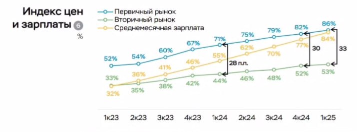 ЦБ: недвижимость в новостройках продолжает расти быстрее зарплат. Объем продаж квартир в первом квартале 2025 года вырос на 6%. А вот остаток средств на счета эскроу прибавил всего 2%. Дело в росте популярности продаж квартир в рассрочку. Около 7,3 млн квадратных метров ввели за первый квартал 2025 года, что является наименьшим значением для 1 квартала за последние 4 года.