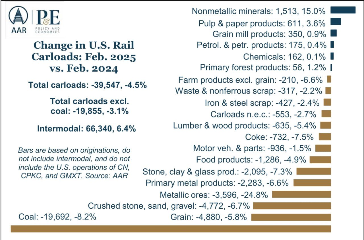 Погрузка на железных дорогах США тоже в минусе  В феврале этого года железные дороги США перевезли 843 618 вагонов, что на 4,5% меньше, чем в феврале 2024 года. Это следует из ежемесячного отчета Ассоциации американских железных дорог  AAR .   Лидеры падения – металлические руды  -24,8% ; уголь  -8,2% ; кокс  -7,5% ; изделия из камня, глины и стекла  -7,3% . Лидеры роста – неметаллические минералы  +15% ; целлюлозно-бумажные изделия  +3,6% .   Основными причинами падения AAR называют наводнения в северо-восточных штатах и низкие температуры, особенно на территории Среднего Запада. По мнению AAR, при отсутствии вышеперечисленных факторов погрузка должна была вырасти.   При этом в феврале в США на 3,6% упало и производство грузовых вагонов из-за слабого спроса и сбоев в цепочке производства комплектующих.   Инфографика: AAR