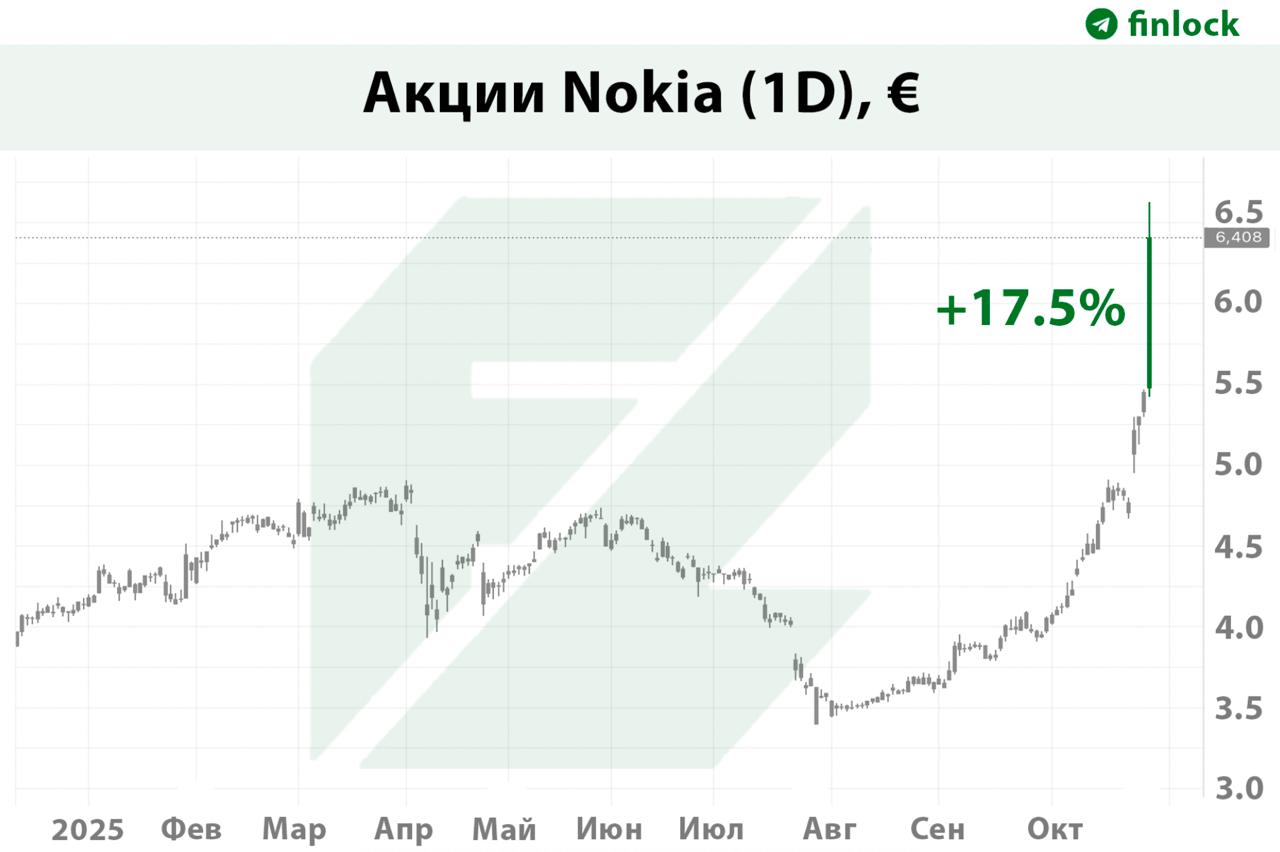 Nvidia вложила 1 млрд в Nokia для развития ИИ Планируется чипы Nvidia будут использоваться для ускорения работы программного обеспечения Nokia которое отвечает за работу сетей 5G и будущих 6G В свою очередь Nvidia планирует применять технологии Nokia чтобы улучшить работу своих систем ИИ После этого заявления акции Nokia подскочили в цене на 17 что стало крупнейшим однодневным ростом с 2013 года Ожидается что это сотрудничество может стать толчком для возрождения бренда Nokia Bloomberg finlock
