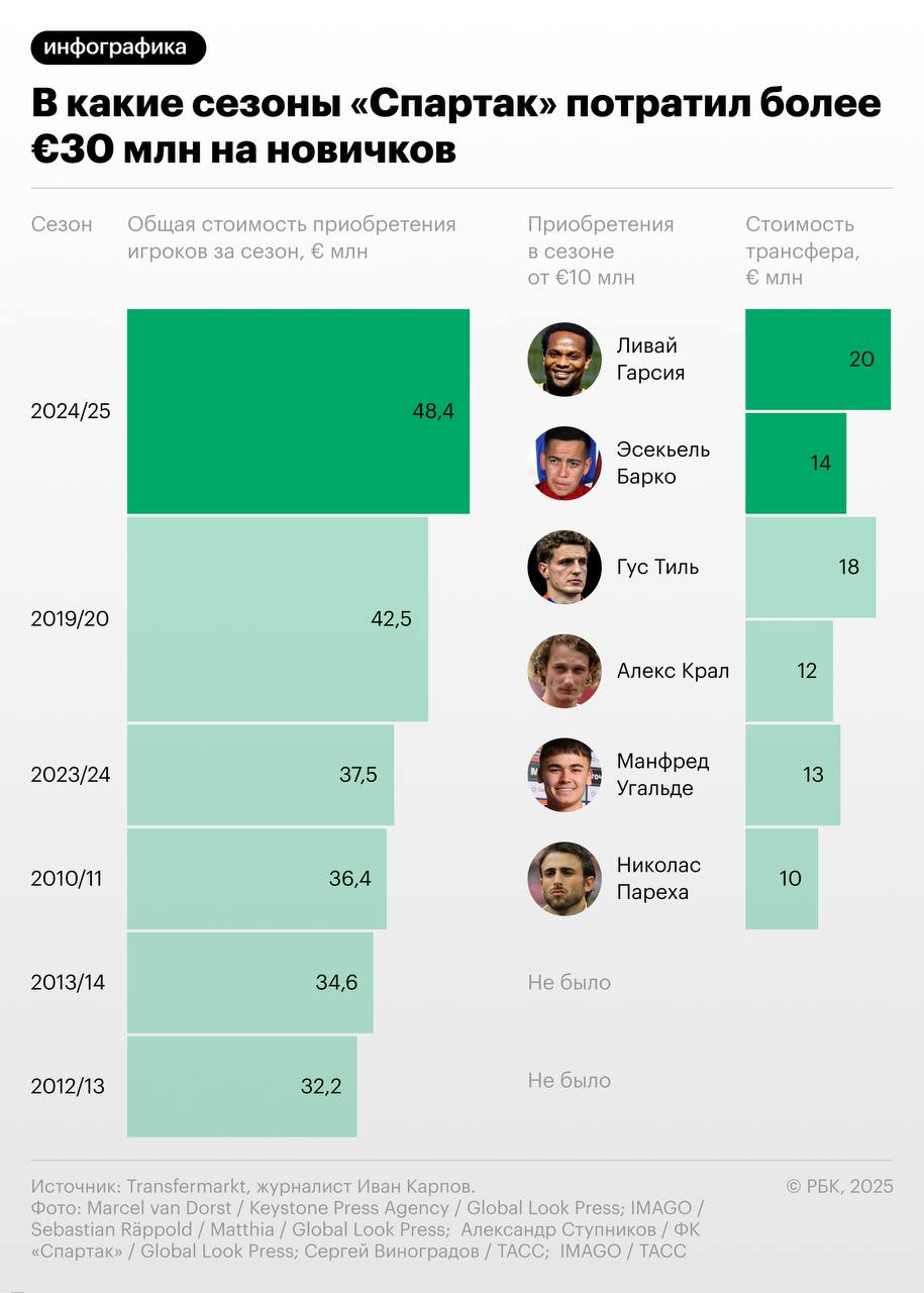 Московский «Спартак» установил рекорд по тратам на трансферы за один сезон.   В нынешнем сезоне московский клуб потратил на трансферы более €47 млн. В прошлом сезоне расходы «Спартака» составили €37,5 млн. Предыдущий рекорд клуба был в сезоне 2019/20 — команда потратила €42,5 млн.  Всего московская команда дважды тратила более €40 млн за один сезон и четыре раза «Спартак» тратил на игроков более €30 млн. Также это рекордные трансферные траты «Спартака» в зимний период  €19,9 млн  — ранее клуб не тратил зимой более €16 млн.