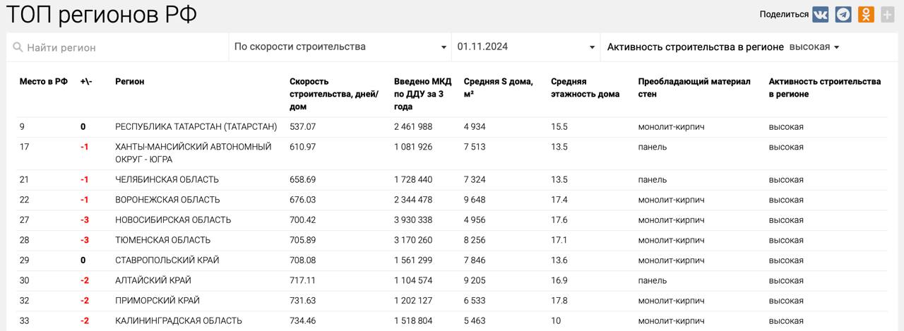 ‍ Ставропольский край поднялся на седьмую строчку в ТОП регионов с высокой активностью возведения жилья  Скорость строительства в регионе увеличилась за месяц с 722.93 до 708.08 дня. Пятерка лидеров рейтинга, между тем, не изменилась.   В ТОП-10 по скорости строительства среди регионов с высокой активностью возведения жилья на 1 ноября 2024 года вошли:  РЕСПУБЛИКА ТАТАРСТАН – 537.07 дня  ХАНТЫ-МАНСИЙСКИЙ АВТОНОМНЫЙ ОКРУГ – ЮГРА – 610.97 дня  ЧЕЛЯБИНСКАЯ ОБЛАСТЬ – 658.69 дня  ВОРОНЕЖСКАЯ ОБЛАСТЬ – 676.03 дня  НОВОСИБИРСКАЯ ОБЛАСТЬ – 700.42 дня  ТЮМЕНСКАЯ ОБЛАСТЬ – 705.89 дня   СТАВРОПОЛЬСКИЙ КРАЙ – 708.08 дня  АЛТАЙСКИЙ КРАЙ – 717.11 дня  ПРИМОРСКИЙ КРАЙ – 731.63 дня  КАЛИНИНГРАДСКАЯ ОБЛАСТЬ – 734.46 дня   В рейтинг включены регионы, в которых сдано не менее 50 тыс. кв. м жилья застройщиками за три года.   Полная версия рейтинга ЕРЗ.РФ здесь.   #ерзаналитика #ерзновостройки #ерзскорость   ‍  ЕРЗ.РФ НОВОСТИ  ‍