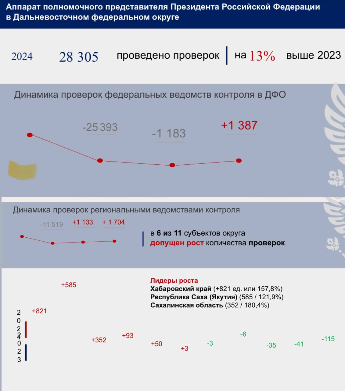 GolovkoLive   GR from Майский указ Чтобы исполнение Майского указа не тормозилось в Дальневосточном федеральном округе, вице-премьер – полномочный представитель президента РФ Юрий Трутнев поручил губернаторам плюс главам министерств и ведомств принять меры по снижению административного давления на инвесторов.  До 1 мая необходимо исключить излишние требования для резидентов территорий опережающего развития  ТОР  и Свободного порта Владивосток  СПВ , провести анализ контрольно-надзорной деятельности, оптимизировать количество выездов. Ибо выявлены административные барьеры, мешающие инвестиционной деятельности, а рост проверок и бюрократия снижают эффективность механизмов инвестразвития макрорегиона.   За 2024 год число проверок бизнеса в ДФО выросло на 12,9% и достигло 28 305. Наибольший рост отмечен в Хабаровском крае... подробнее на канале: GolovkoLive   GR @