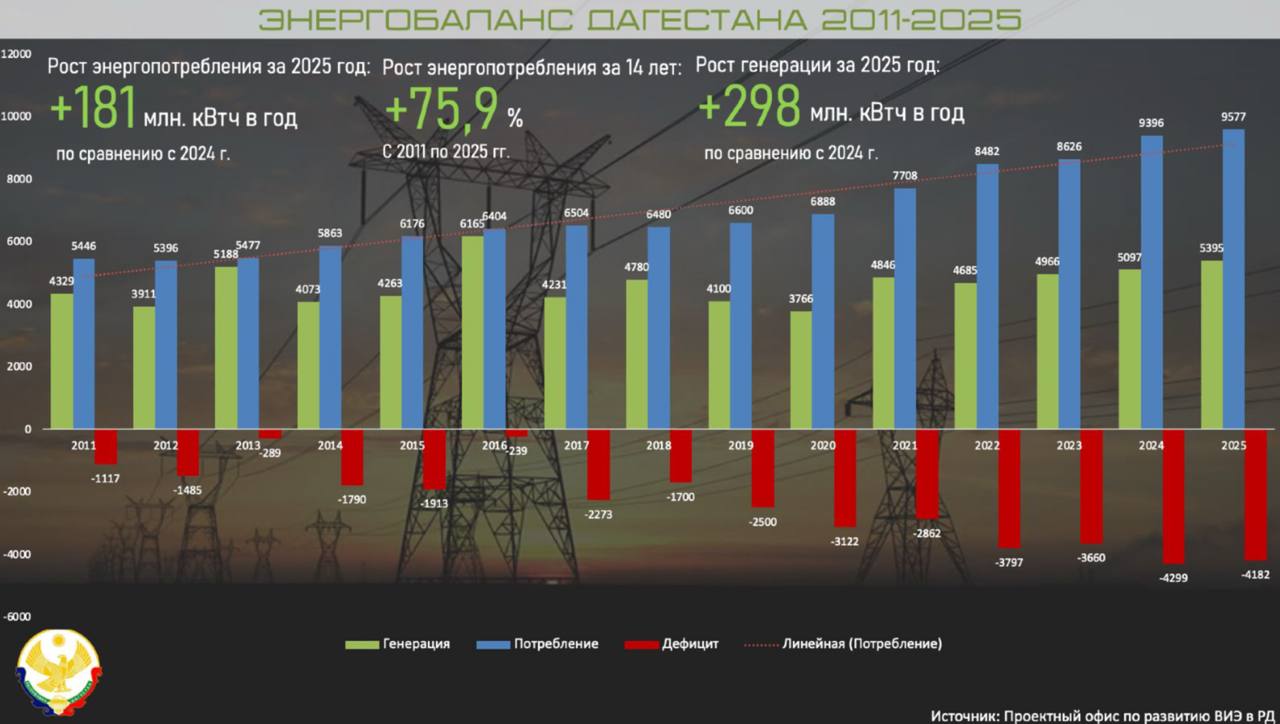 Аналитика энергобаланса Дагестана в 2025 году Проектный офис по развитию ВИЭ при Минэнерго РД подготовил аналитику по работе энергосистемы Республики Дагестан в 2025 году Потребление электроэнергии за 2025 год по Дагестану 9577 млн кВтч Генерация всеми генерирующими объектами в Дагестане 5395 млн кВтч Потребление электроэнергии выросло на 181 млн кВтч за год или на 1 9 В сравнении с 2011 годом суммарный рост энергопотребления составил 75 9 или 4131 млн кВтч в год Генерация электроэнергии за 2025 год выросла на 298 млн кВтч или на 5 85 по сравнению с 2024 годом  Дефицит баланса энергосистемы Дагестана за 2025 год сократился на 117 млн кВтч в сравнении с 2024 годом и составил 4182 млн кВтч Общий дефицит баланса составил 44 который был покрыт за счет перетока из смежных энергосистем других регионов Только в мае и июне в период паводков и максимальной работы ГЭС в Дагестане наблюдается положительный баланс генерации и потребления электроэнергии В остальные месяцы дефицит баланса покрывается перетоками из смежных энергосистем главным образом из Ставропольского края По состоянию на 2026 год энергосистема Дагестана остается дефицитной хотя с 2025 года намечается позитивная динамика В конце 2025 года состоялся также ввод в эксплуатацию 1 й очереди Новолакской ВЭС Дербентской СЭС и Ногайской СЭС что в 2026 году должно дать ощутимую прибавку генерации электроэнергии в Республике Дагестан и способствовать снижению дефицита баланса электроэнергии