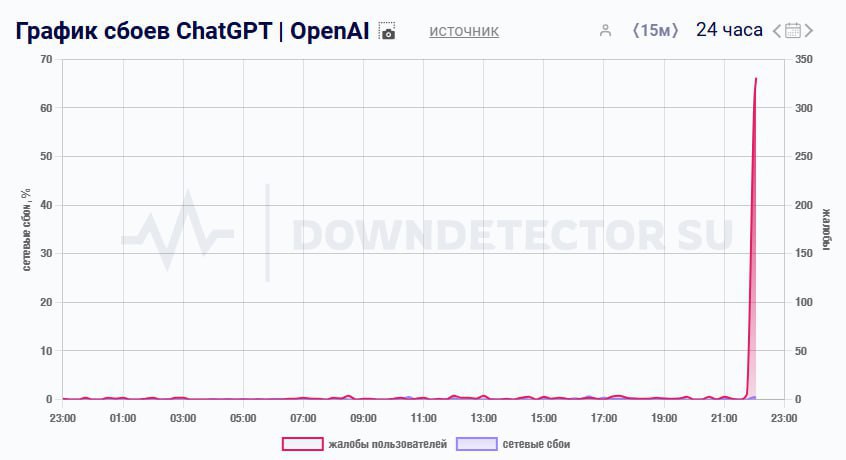 Глобальный сбой ChatGPT — юзеры по всему миру не могут воспользоваться ботом  Если до завтра не починят, программисты, маркетологи, контентмейкеры и копирайтеры могут брать выходной.