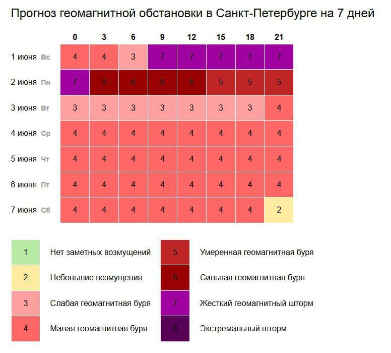 На фоне вчерашнего выброса солнечной плазмы 1 июня Землю накрыл геомагнитный шторм почти максимального уровня  У метеочувствительных людей могут возникать головные боли, скачки давления и упадок сил.