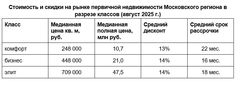 В III квартале 2025 года средний размер скидки среди сделок с дисконтом на рынке новостроек в Москве и области по данным Яндекс Недвижимости составил 14 в расчете не учитывались предложения без скидок новостройки цены недвижимость rusipoteka