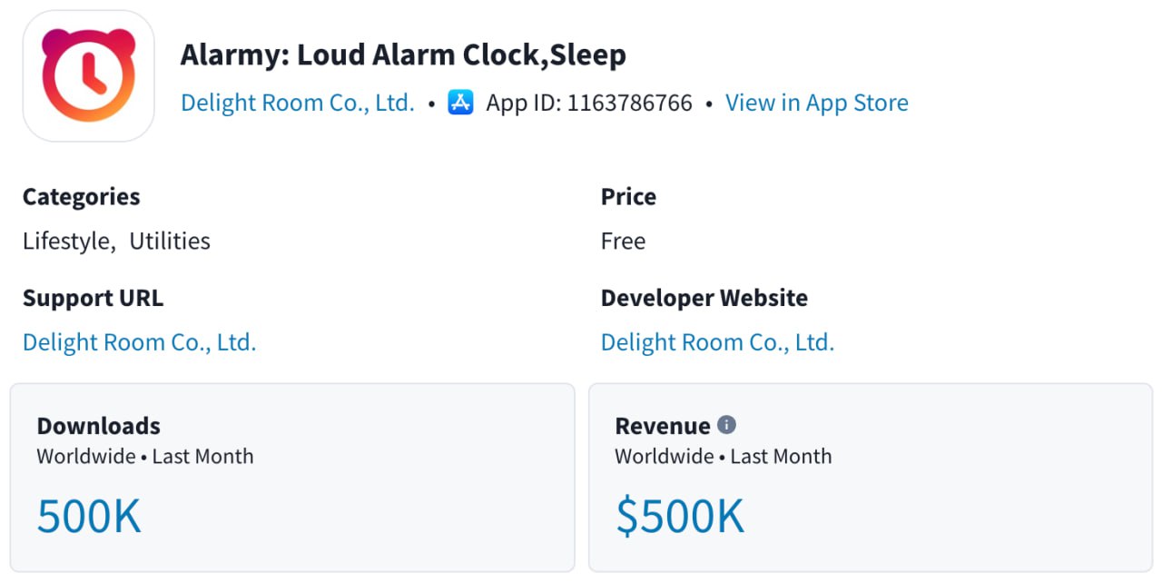 Создатели будильника для iPhone зарабатывают 500 тыс в месяц они просто сделали приложение с громкостью выше чем у системного В Alarmy можно ставить кастомные звуки для пробуждения и всякие челленджи на утро например решить уравнение Эти фичи обеспечили сервису бешеную популярность несмотря на подписку Делаем еще более громкий будильник и получаем 1 млн