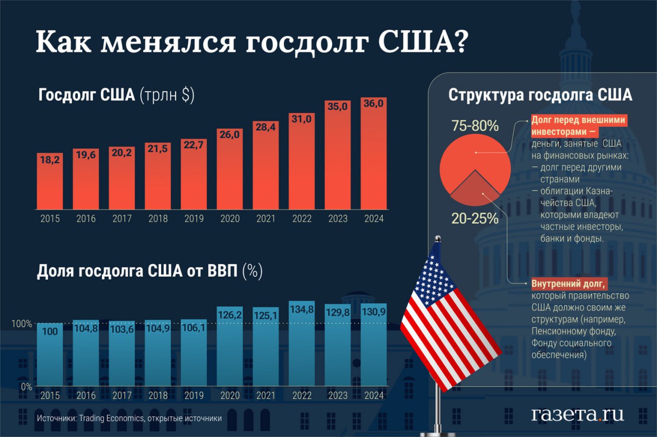 #США. Трамп предложил полностью отменить предел госдолга ради экономики США Президент Соединенных Штатов Трамп желает отменить предел государственного долга для предотвращения «катастрофы в экономике». «Лимит долга должен быть полностью отменен, чтобы предотвратить экономическую катастрофу <...> Он слишком разрушителен, чтобы отдавать его в руки политиков, которые могут захотеть им воспользоваться, несмотря на ужасные последствия, которые он может иметь для нашей страны и, косвенно, даже для всего мира», — утверждает Трамп. Бюджетное управление Конгресса Соединенных Штатов утверждает, что американское правительство может столкнуться с дефолтом уже к августу или сентябрю, если потолок госдолга не будет повышен. По мнению управления, в 2034 году американский госдолг может превысить $50 трлн. канал - Безумный мир