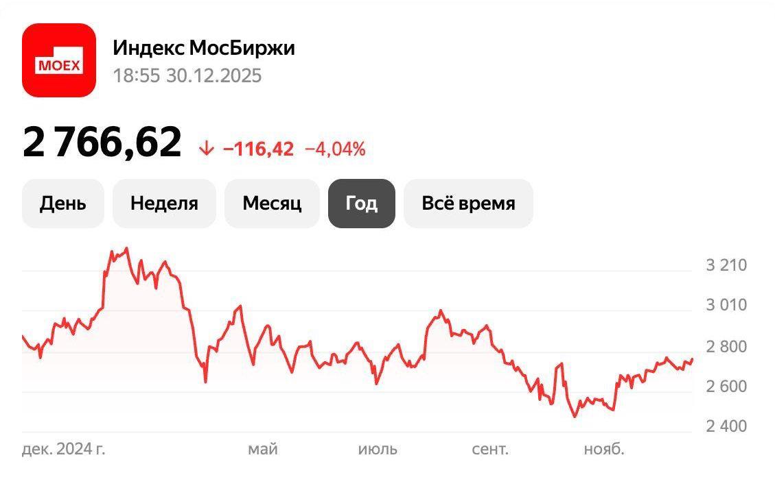 Рынок РФ впервые с 1998 года упал второй год подряд Индекс Мосбиржи IMOEX в 2025 году снизился на 4 04 до 2766 62 пунктов investingcorp