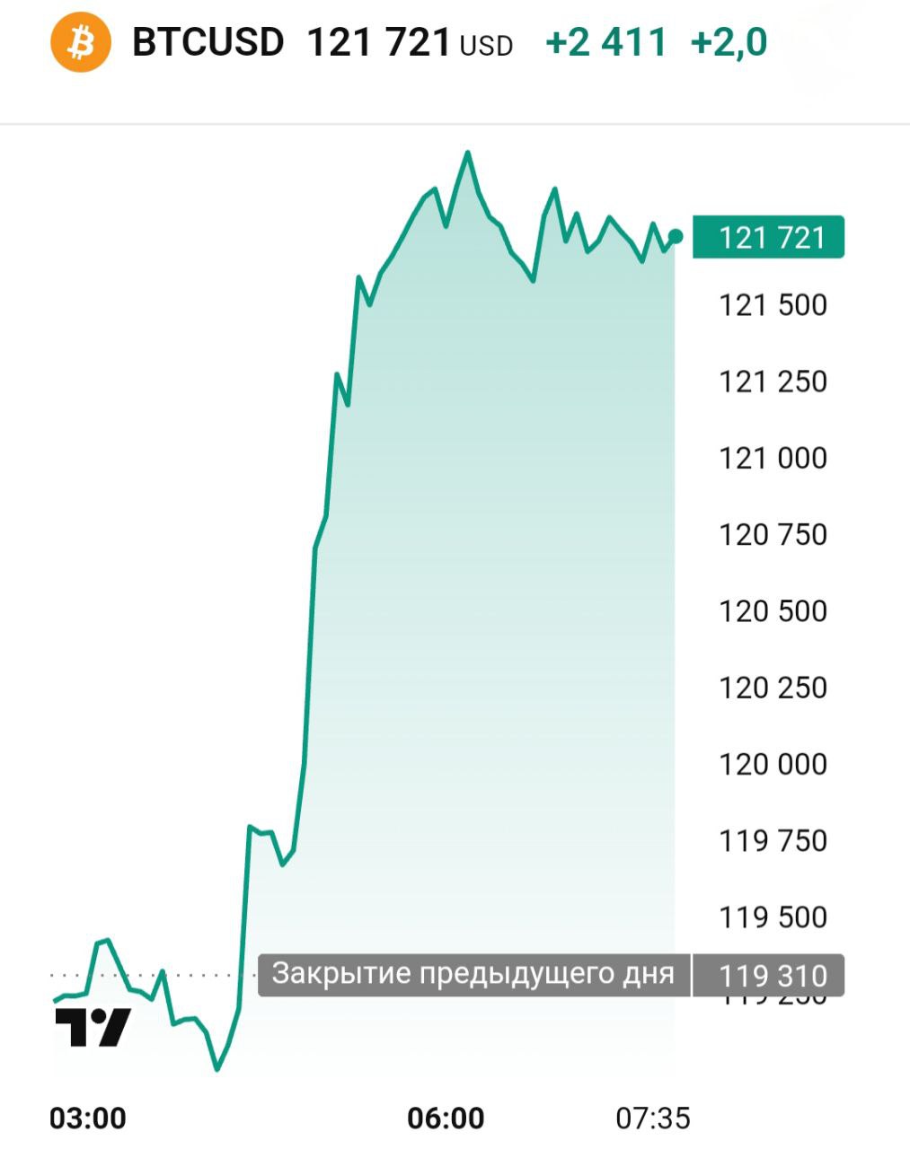 Курс биткоина превысил $121000.