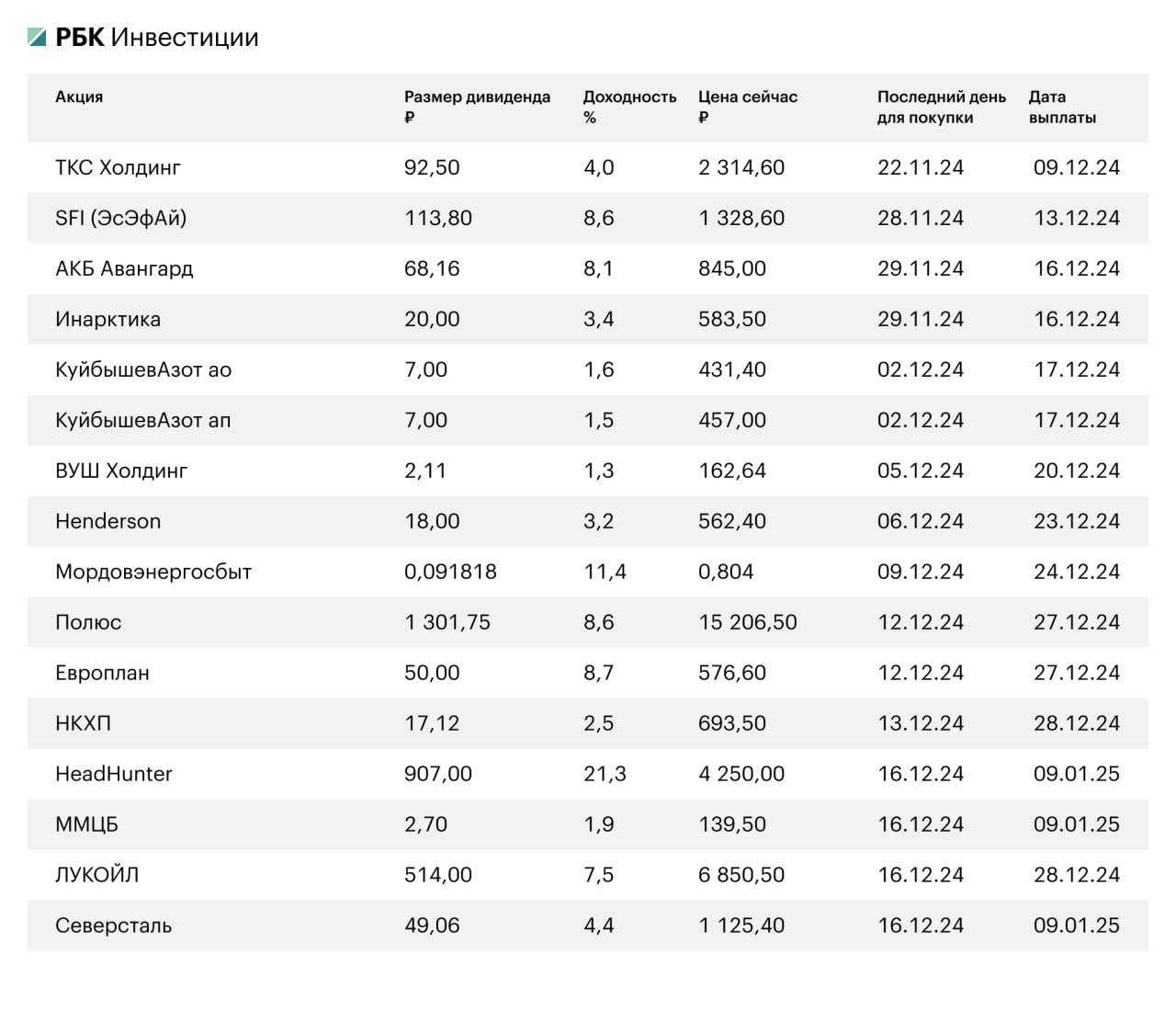 Представляем обновленную таблицу дивидендов, в которой теперь 16 акций. Ожидается, что на этой неделе появятся дополнительные новости о дивидендах.    6 ноября совет директоров «Ренессанс Страхование» проведет заседание, на котором обсудят дивиденды.     8 ноября на совете директоров «Роснефти» рассмотрят вопрос промежуточных дивидендов за 2024 год. По оценкам различных брокеров, за первое полугодие акционеры могут получить около ₽36,5 на акцию, что составляет 7,9% дивидендной доходности на текущие цены.  Прогнозы по дивидендам за 2024 год различаются: «БКС Мир инвестиций» ожидает ₽59,8 на акцию  13% доходности , а «Ренессанс Капитал» — ₽62 на акцию  13,4% . Однако в случае учета убытка от переоценки налоговых обязательств дивиденды могут составить до ₽52 на акцию.  Подробности о дивидендах доступны здесь   Дивидендный календарь — 2024