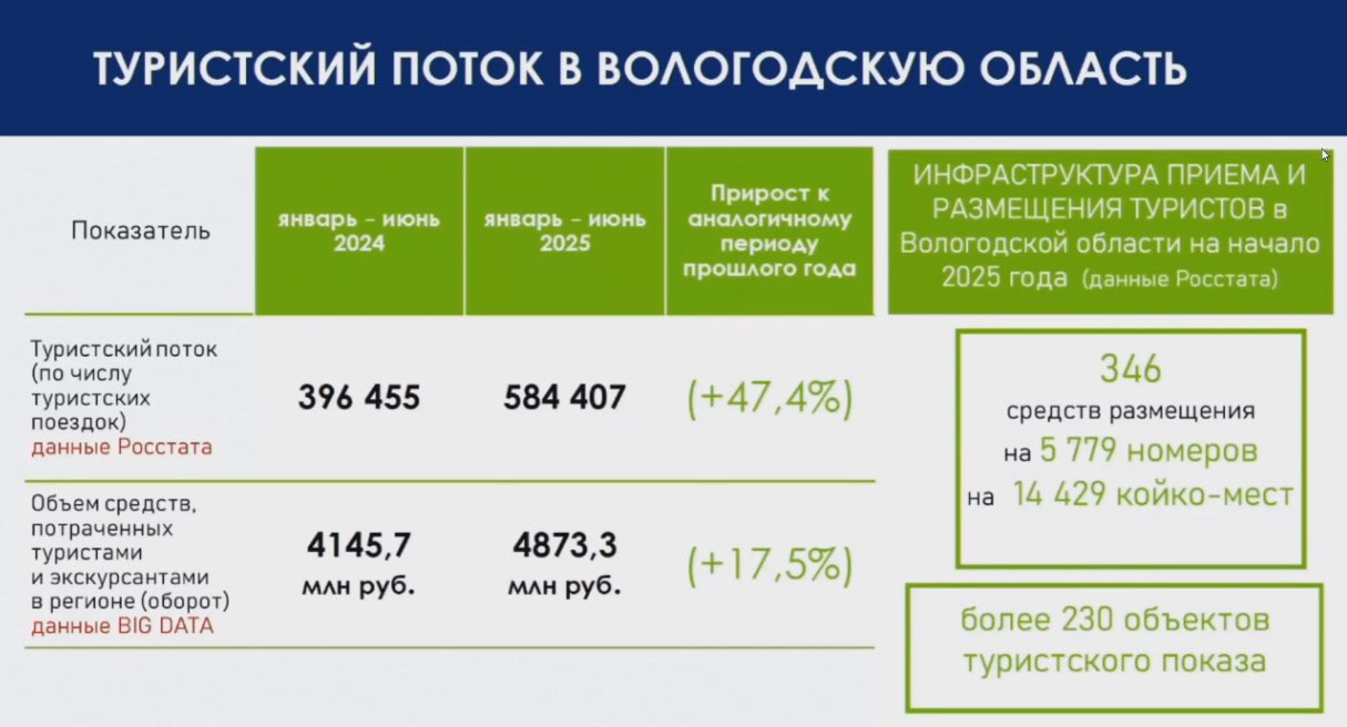 По словам замгубернатора Вологодской области Дмитрия Родионова, туристический поток в регионе вырос на 47,4%.