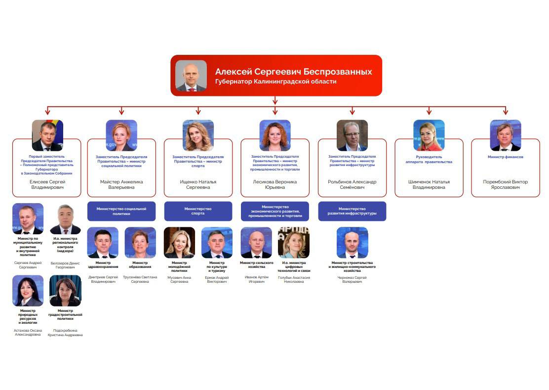 Алексей Беспрозванных назвал состав нового правительства   Первый заместитель Председателя Правительства: Сергей Елисеев  Вице-премьер, министр социальной политики: Анжелика Майстер  Вице-премьер, министр спорта: Наталья Ищенко   Вице-премьер, министр экономического развития, промышленности и торговли: Вероника Лесикова    Вице-премьер, министр развития инфраструктуры: Александр Рольбинов  Руководитель аппарата правительства: Наталья Шимченок  Министр финансов: Виктор Порембский  Министр природных ресурсов и экологии: Оксана Астахова  Министр регионального контроля: Денис Белозеров   Министр градостроительной политики: Кристина Подскребкина    Министр здравоохранения:  Сергей Дмитриев   Министр образования: Светлана Трусенева  Министр здравоохранения:  Сергей Дмитриев   Министр молодёжной  политики: Анна Мусевич  Министр сельского хозяйства: Артём Иванов   Министр цифровых технологий и связи: Анастасия Голубых    Министр строительства и ЖКХ: Сергей Черномаз    КАСКАД Прислать новоcть