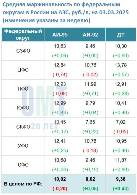 В период с 24.02.2025 по 03.03.2025 на АЗС в России средняя маржинальность на АИ-95 составила +10,02 руб./л; на АИ-92 +8,02 руб./л; на ДТ +9,36 руб./л;  При этом средняя маржинальность за прошедшую неделю на АИ-95 снизилась на -0,20 руб./л; на АИ-92 увеличилась на +0,05 руб./л; на ДТ увеличилась на +0,43 руб./л.    Самая высокая маржинальность за прошедшую неделю на АИ-95 отмечена в ЮФО +12,99 руб./л, а самая низкая в СКФО +10,45 руб./л;  Самая высокая маржинальность за прошедшую неделю на АИ-92 отмечена в ПФО +11,99 руб./л, а самая низкая в СКФО +7,65 руб./л;  Самая высокая маржинальность за прошедшую неделю на ДТ отмечена в ЦФО +13,78 руб./л, а самая низкая в СКФО +7,02 руб./л;   Без учёта ДФО  Источник: данные программы BenzUp  более 18000 АЗС по всей России  компания ОМТ-Консалт  Около АЗС   Подписаться