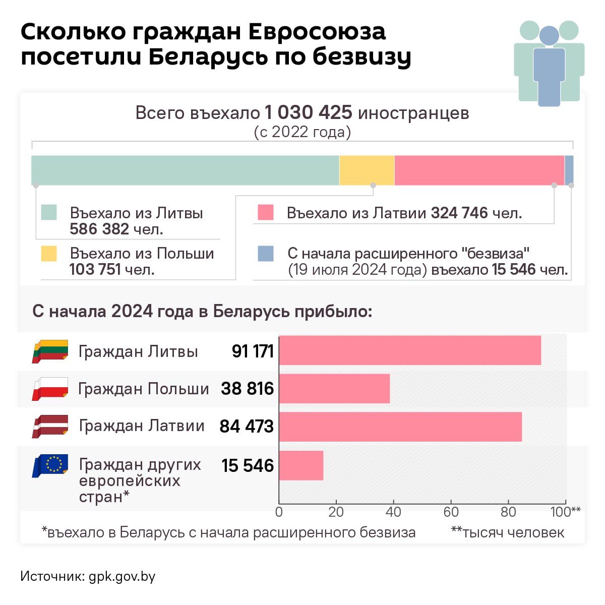 С 19 июля более 15 тысяч европейцев из списка "расширенного безвиза" посетили Беларусь  Всего с 15 апреля 2022 года в Беларусь приехало более 1 млн жителей Европы. Большая часть из них — литовцы, их в Беларусь въехало более около 582 тысяч.  За прошедшую неделю в Беларусь в безвизовом порядке въехало 6 140 граждан из 38 европейских государств.