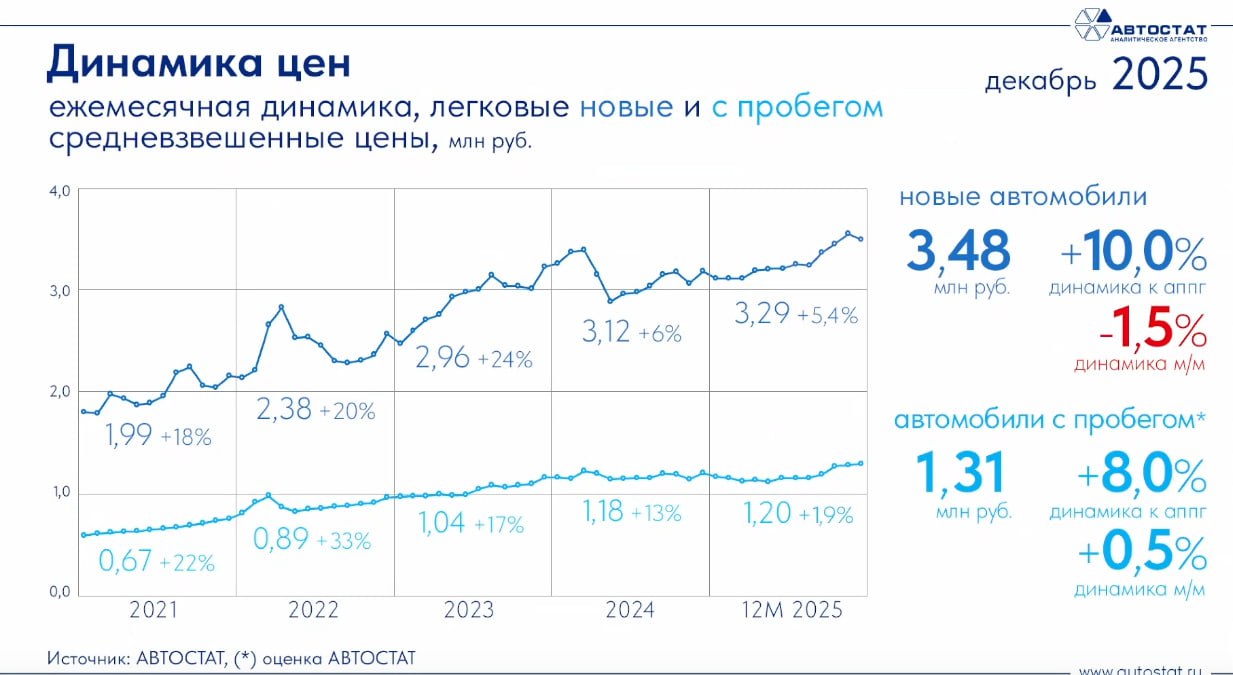 В декабре 2025 го средняя цена на проданные новые легковые автомобили в РФ составляла 3 48 млн рублей 10 в годовом выражении такие данные приводит Автостат autopotok statistics
