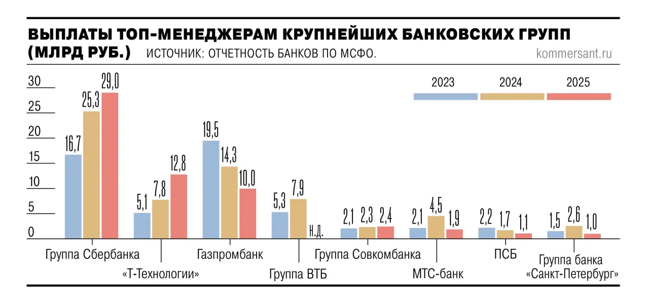Суммарное вознаграждение ключевому менеджменту в 15 крупных банковских группах по итогам 2025 года превысило 63 млрд руб следует из опубликованных отчетностей по МСФО Рост за год оказался символическим всего 2 8 годом ранее совокупное вознаграждение по этим группам увеличилось на 20 Замедление роста вознаграждения соответствует совокупному финансовому результату рассмотренных игроков их чистая прибыль за минувший год выросла на 1 1 против 6 7 годом ранее SBER Самым щедрым остается Сбербанк у которого вознаграждение выросло на 15 до 29 млрд руб jkinvest news jkinvest