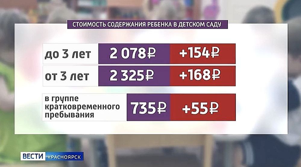 В Красноярске выросла плата за детские сады  Теперь содержание малышей до 3 лет в группах полного дня стоит чуть больше 2 тысяч рублей в месяц. Для детей старше 3 лет — почти 2,5 тысячи. Также за ребят, которые посещают группы кратковременного пребывания, плата составляет 735 рублей в месяц. Как пояснили в управлении образования, повышение цен вызвано инфляцией.